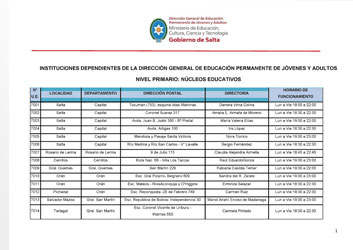 Instituciones de nivel primario: Núcleos Educativos